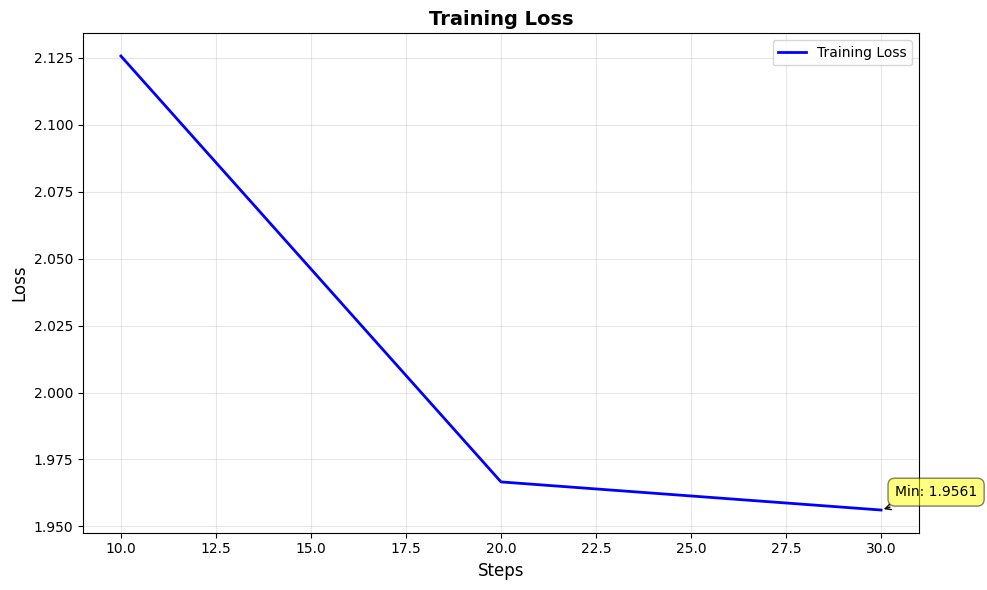Training Loss