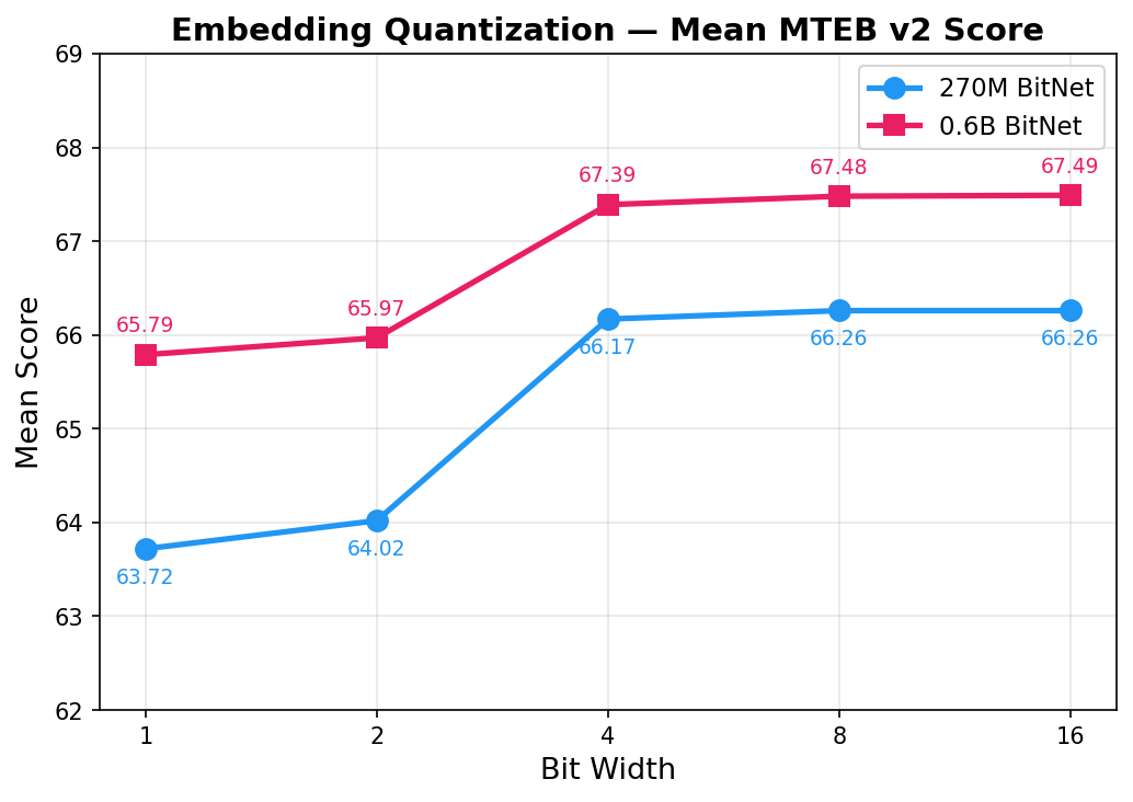 Embedding Quantization โ Mean MTEB v2 Score