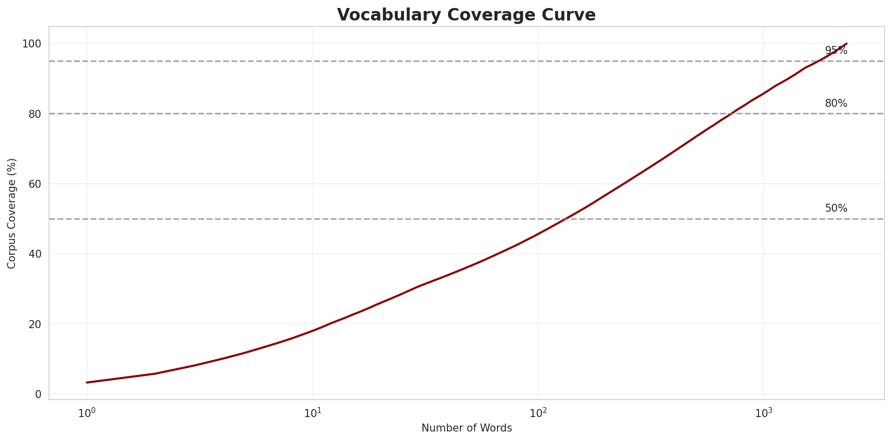 Coverage Curve