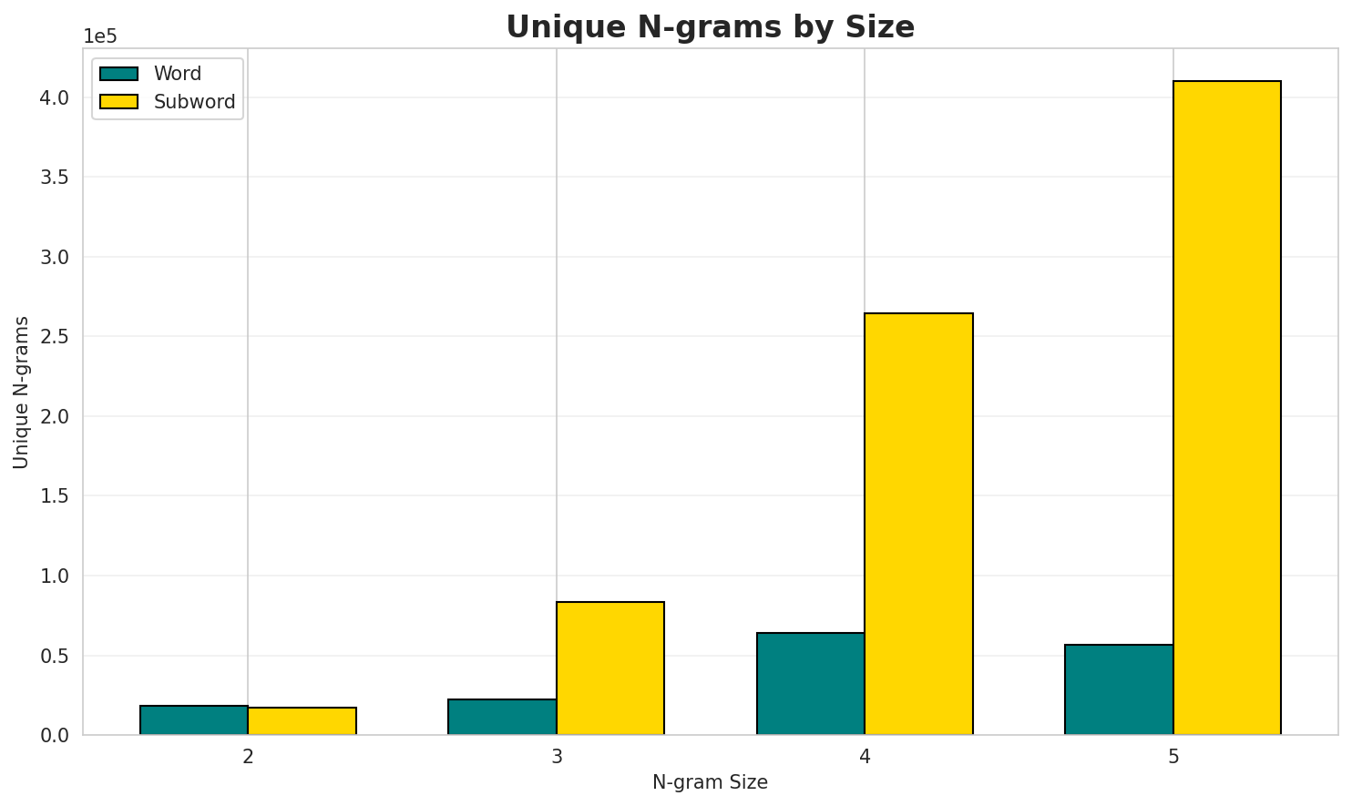 N-gram Unique