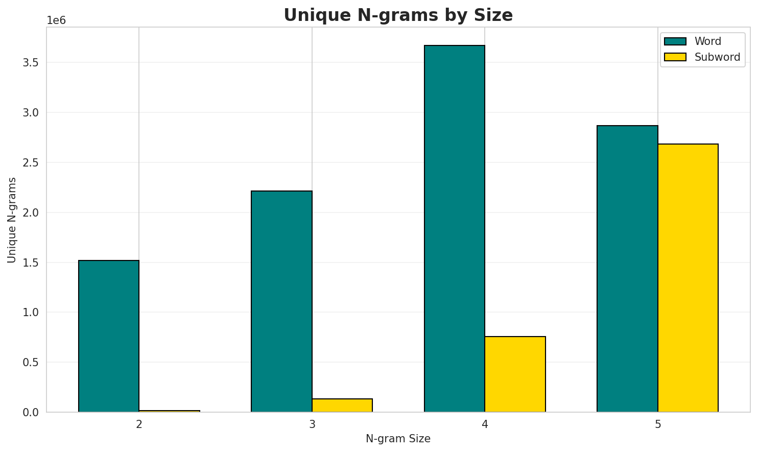 N-gram Unique