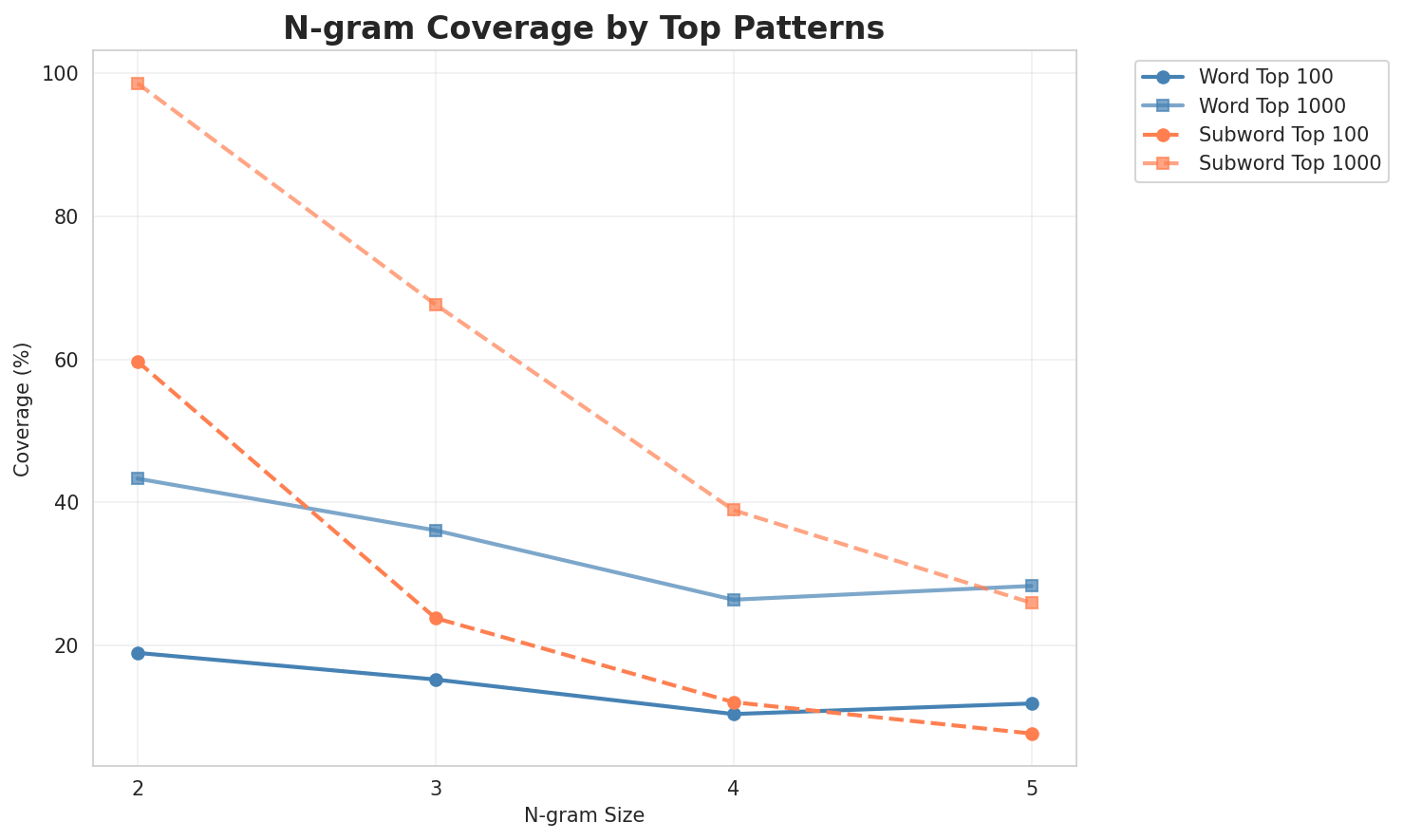 N-gram Coverage