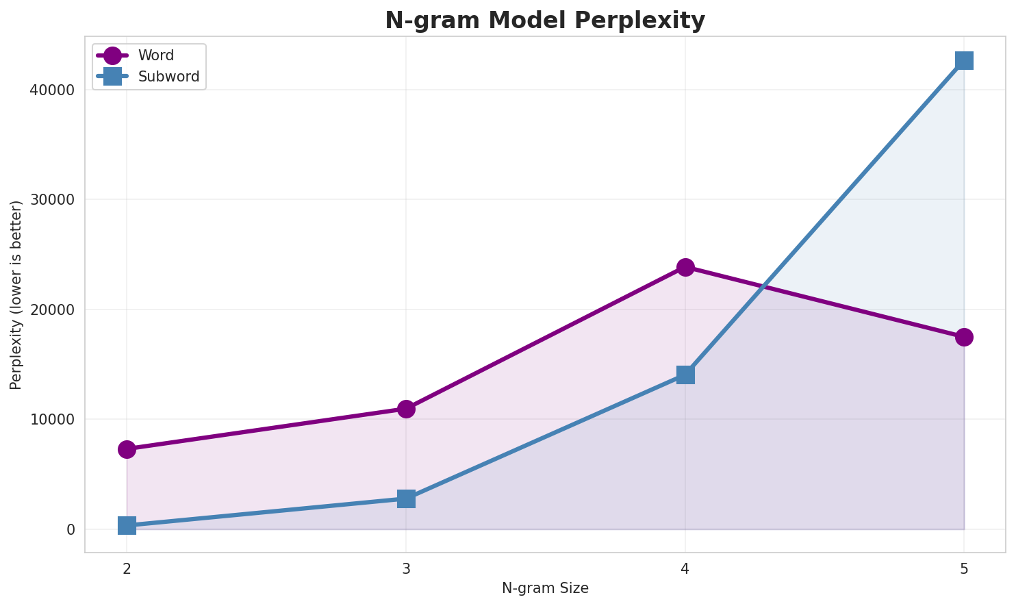 N-gram Perplexity