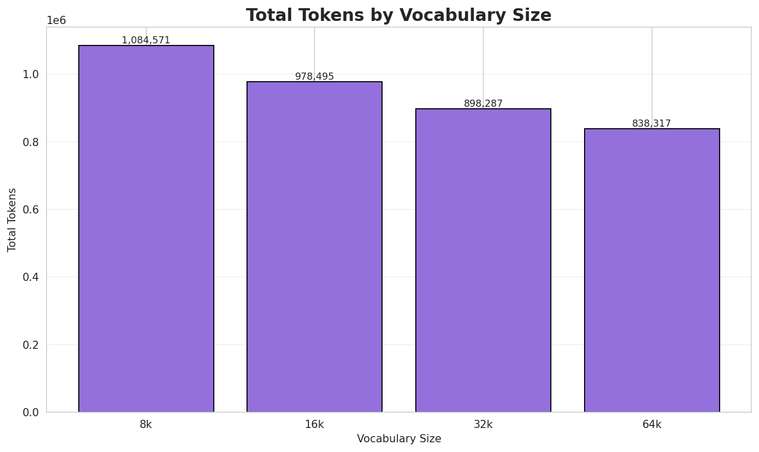 Total Tokens