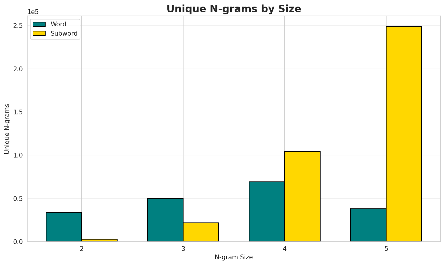 N-gram Unique